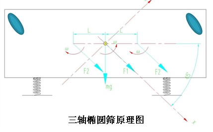 TES系列三軸橢圓篩工作原理圖