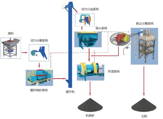 山美股份制砂樓綠色、環(huán)保，獲客戶認(rèn)可