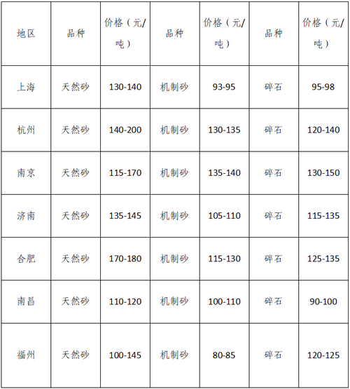 湖南、湖北一砂難求，重慶砂石廠關(guān)?！L江砂石價格大漲！