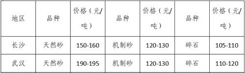 湖南、湖北一砂難求，重慶砂石廠關(guān)停——長江砂石價格大漲！