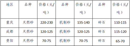 湖南、湖北一砂難求，重慶砂石廠關(guān)?！L江砂石價格大漲！