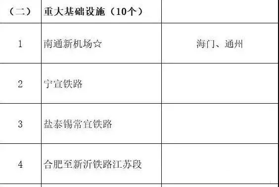 總投資超10萬億！冀蘇豫等6省市2020重大項目一覽