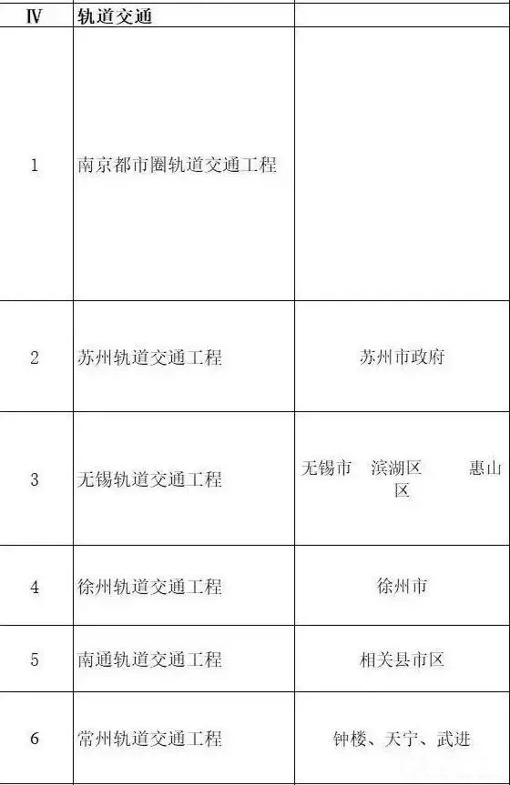 總投資超10萬億！冀蘇豫等6省市2020重大項目一覽