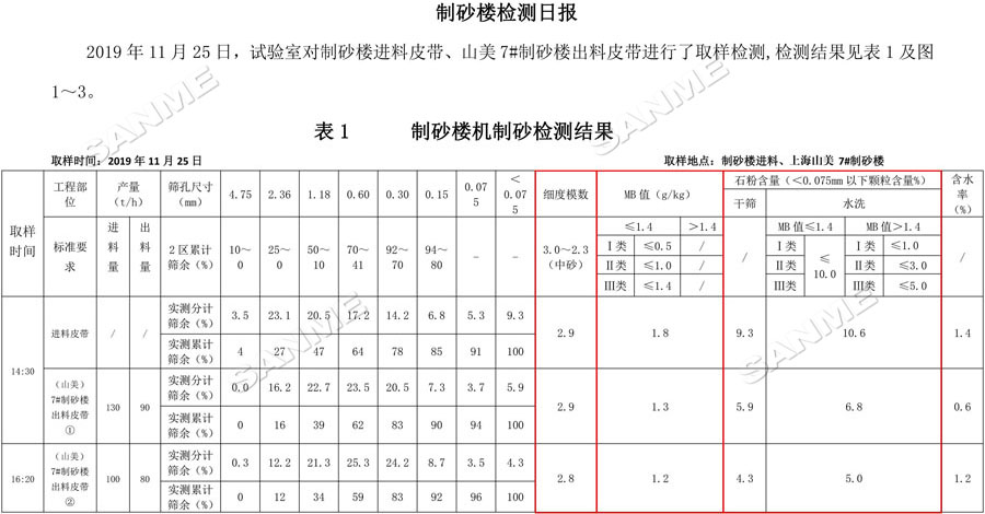 【項(xiàng)目】制砂原料含泥量高？山美股份有辦法！帶您走進(jìn)池州長(zhǎng)九（神山）制砂樓項(xiàng)目，看山美股份如何解決這個(gè)問題