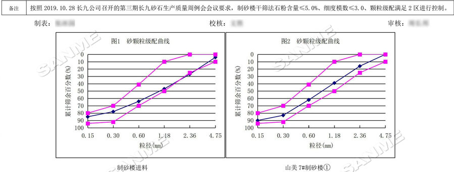 【項(xiàng)目】制砂原料含泥量高？山美股份有辦法！帶您走進(jìn)池州長(zhǎng)九（神山）制砂樓項(xiàng)目，看山美股份如何解決這個(gè)問題