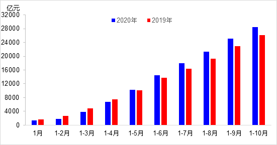 交通投資保持高位增長！1-10月全國完成交通固定資產(chǎn)投資2.8萬億元！