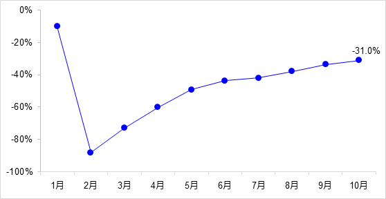 交通投資保持高位增長！1-10月全國完成交通固定資產(chǎn)投資2.8萬億元！