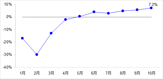 交通投資保持高位增長！1-10月全國完成交通固定資產(chǎn)投資2.8萬億元！