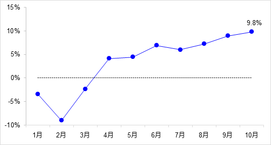 交通投資保持高位增長！1-10月全國完成交通固定資產(chǎn)投資2.8萬億元！