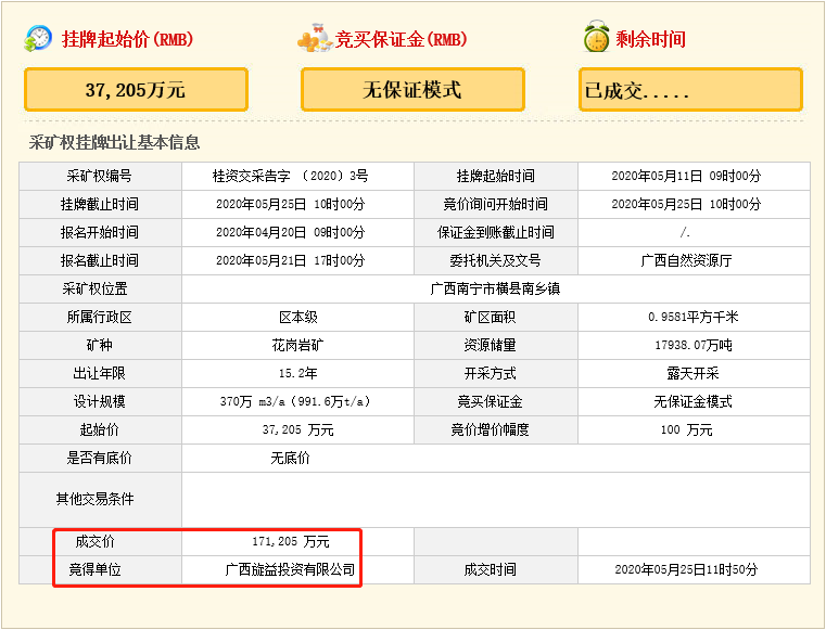 瘋狂！廣西南寧交投7.61億元拍得一宗花崗巖采礦權(quán)，竟需35.7年才能收回成本？