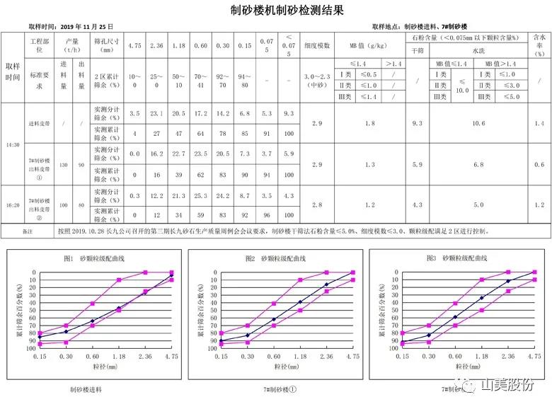 喜訊｜上海山美股份多家客戶(hù)成功入圍中國(guó)砂石行業(yè)大型綠色砂石基地