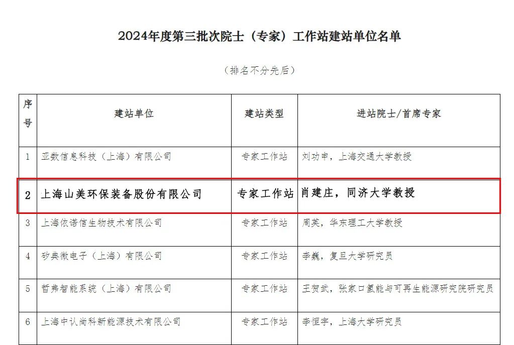 【喜報】上海山美股份喜獲批準(zhǔn)建立專家工作站 共繪科技創(chuàng)新藍(lán)圖